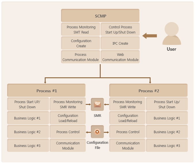 Process Controller