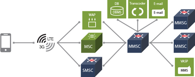 MMSC 구성도