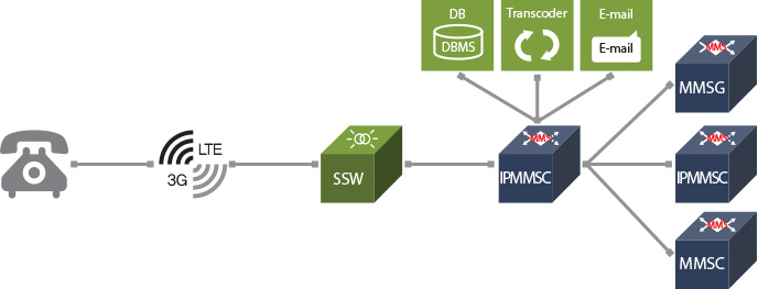 IP-MMSC 구성도