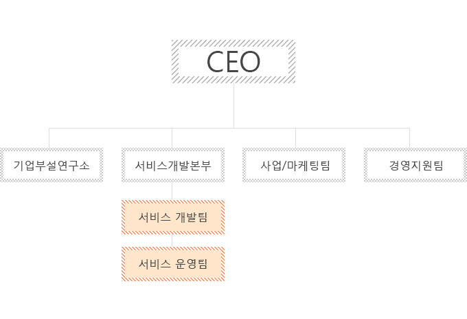 조직도